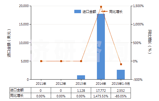 2011-2015年9月中國(guó)生長(zhǎng)激素及其衍生物和結(jié)構(gòu)類似物(HS29371100)進(jìn)口總額及增速統(tǒng)計(jì)